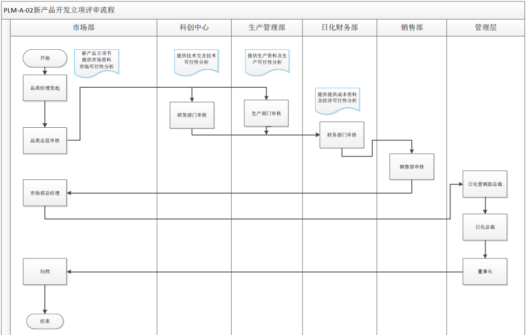 榄菊日化金蝶PLM新产品开发立项评审流程