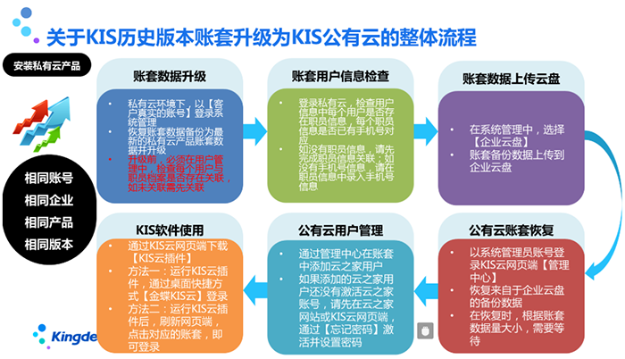 金蝶KIS云升级流程