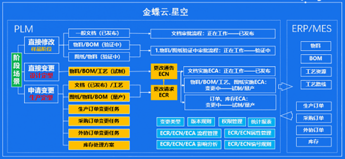 金蝶云星空系统架构流程