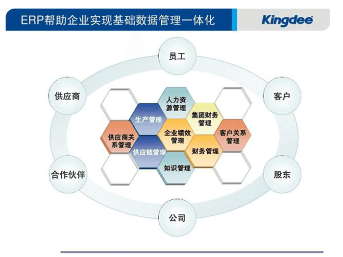 金蝶ERP助力企业数据管理一体化