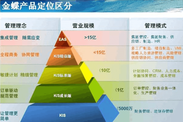 鼎捷ERP系统和金蝶哪个好?