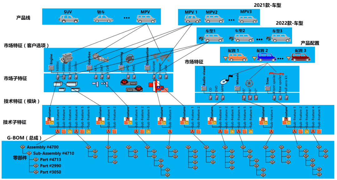 产品模块化配置示例