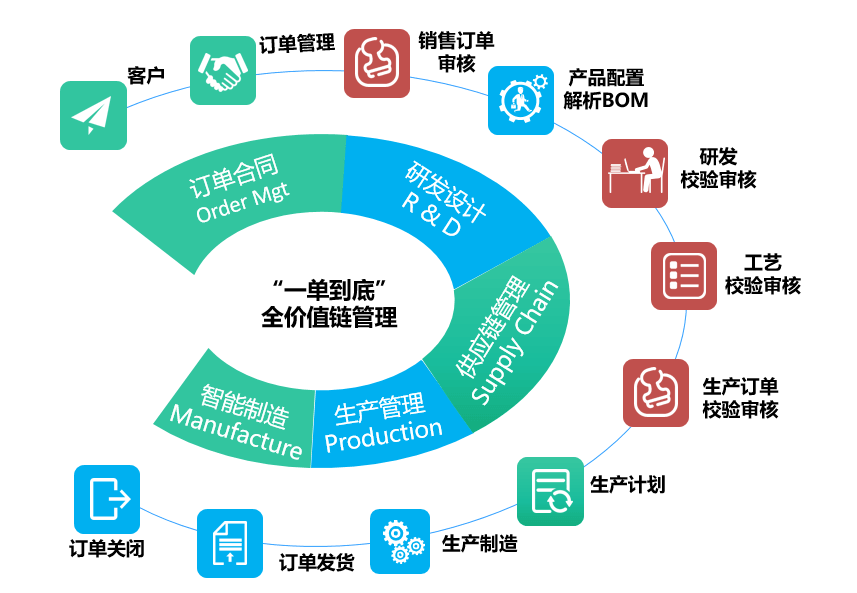 “一单到底”全价值链管理