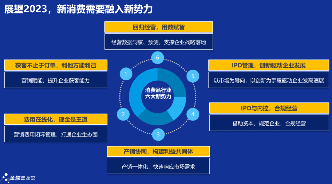 干货！2023消费品行业数字化发展趋势报告