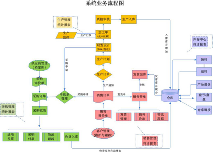 金蝶ERP业务系统流程图