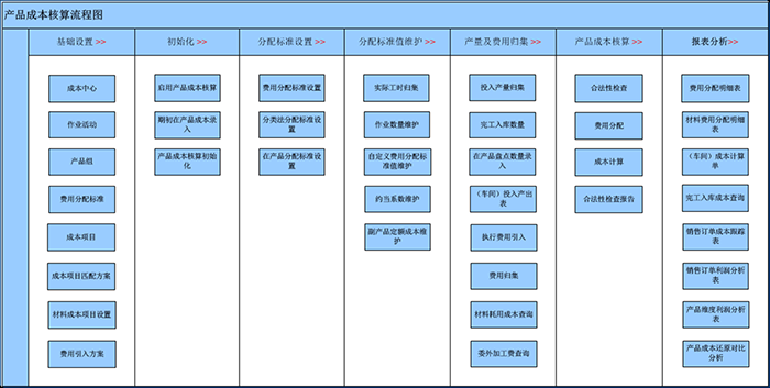 金蝶K3产品成本核算流程图