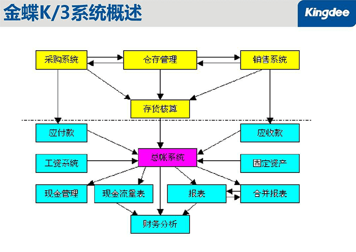 金蝶k3有哪些版本？各版本区别？