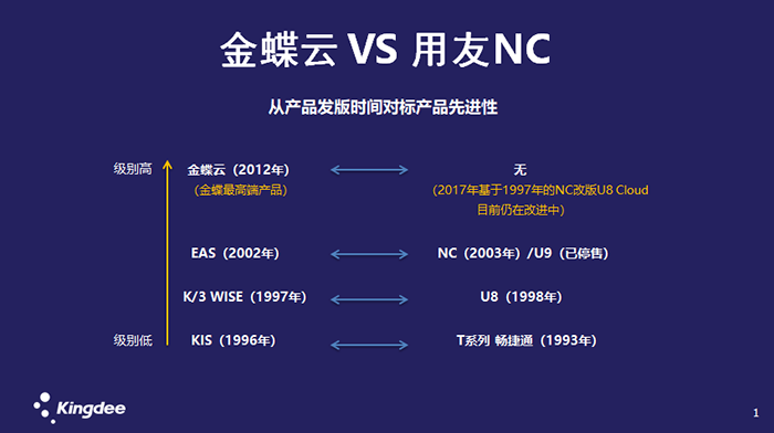 金蝶云星空和用友NC Cloud对比哪个好用？