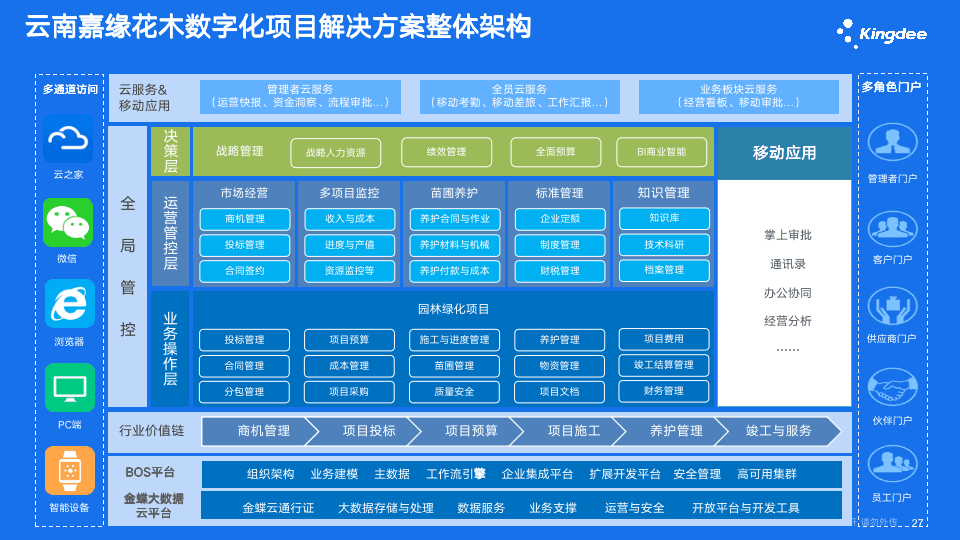 云南嘉缘花木园林绿化企业数字化项目解决方案整体架构