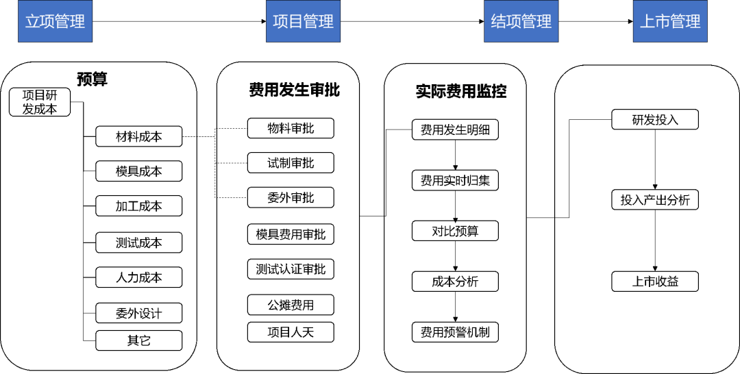 研发项目成本管控