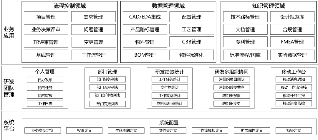 金蝶云星空PLM功能图