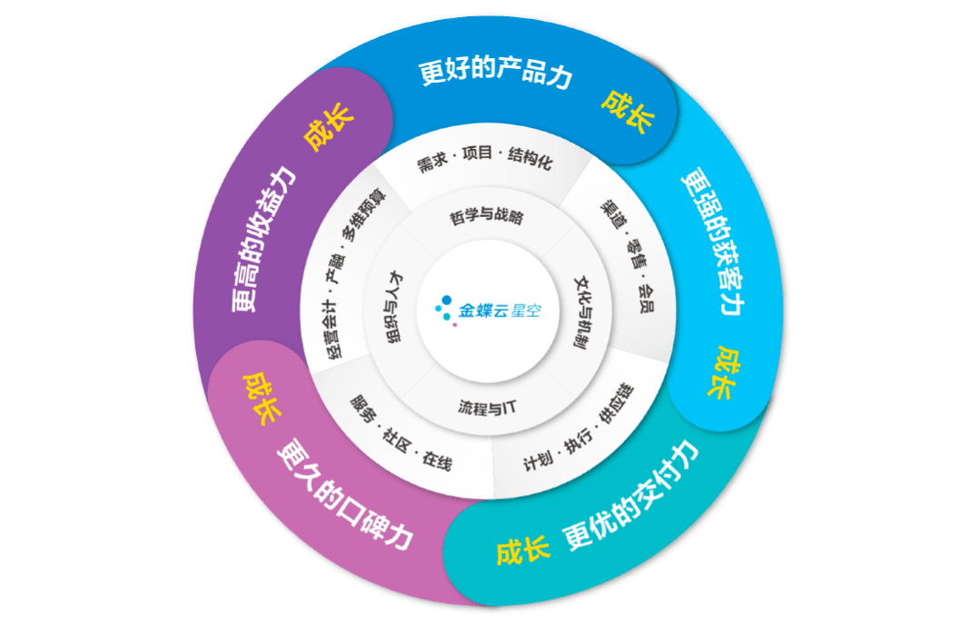 金蝶云星空企业五力成长飞轮 金蝶云星空企业五力成长飞轮