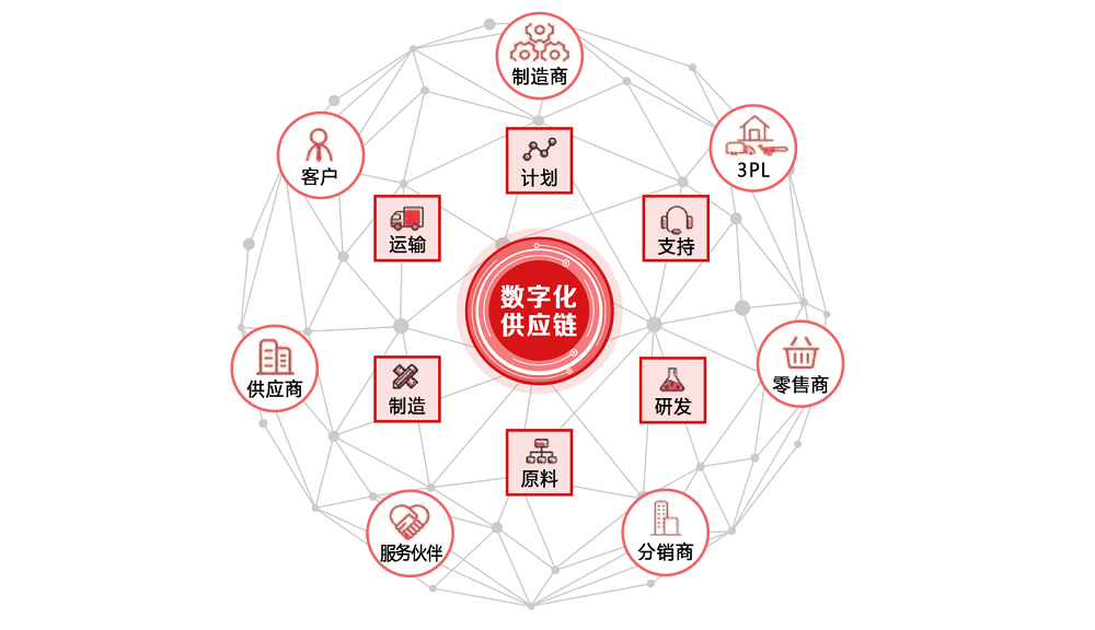 企业数字化供应链构建该从何入手？