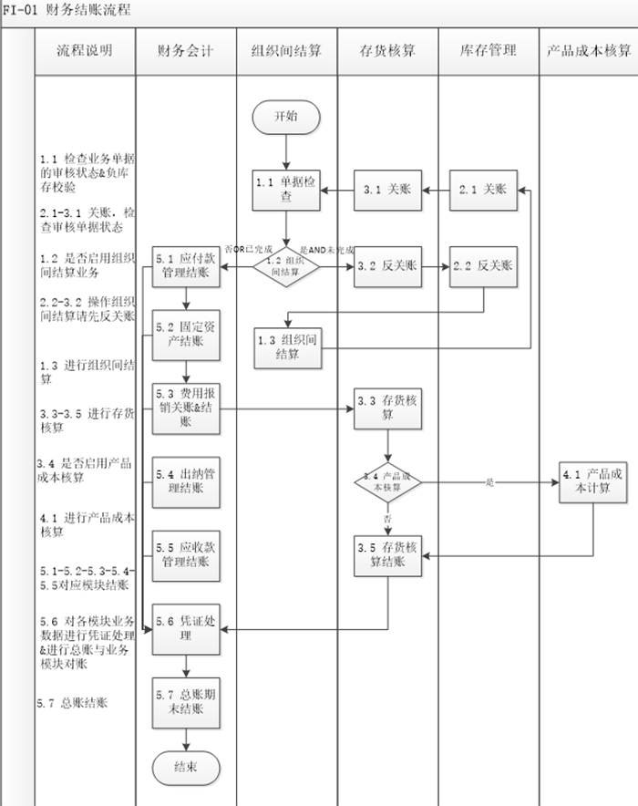 金蝶K3Cloud财务结账流程图