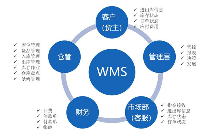 金蝶K3仓库管理系统功能模块