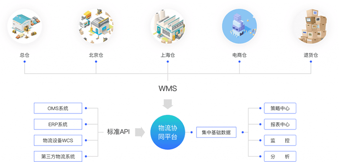 管易云WMS仓储系统管理架构