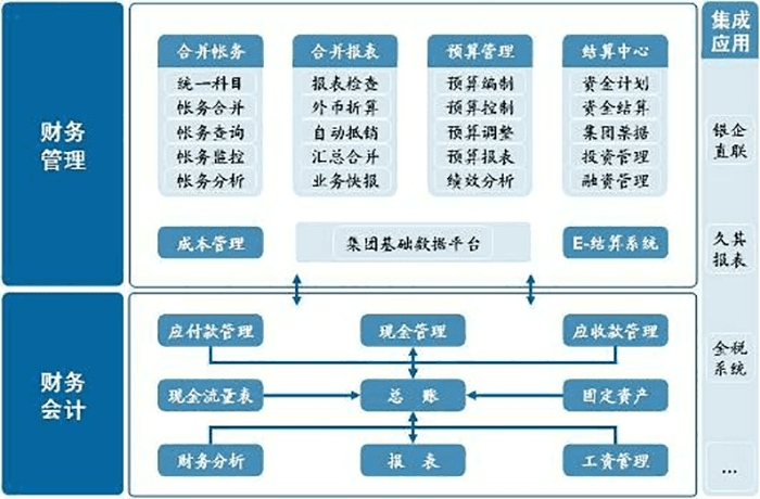 SAP ERP和Oracle金蝶用友区别？哪个好？