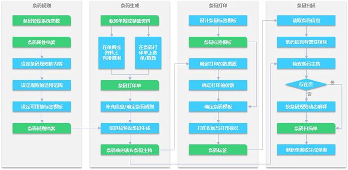 条码管理总体流程图