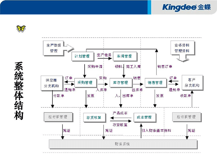 金蝶供应链管理系统怎么样？（ERP供应链模块简介）