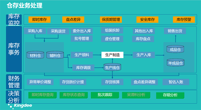 金蝶仓库出入库管理软件怎么用？（金蝶系统出入库操作流程）