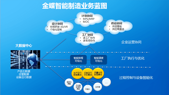 金蝶智能制造业务蓝图