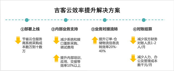 吉客云提升效率解决方案