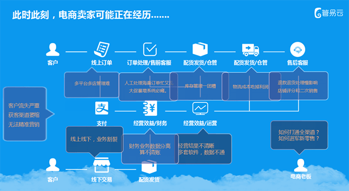 电商企业面临问题