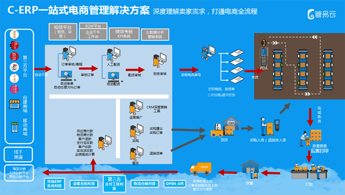 管易云ERP手机版如何下载登录使用？