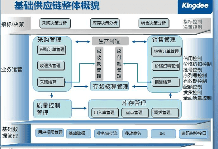 金蝶系统采购操作流程（供应链采购环节业务财务处理方法）