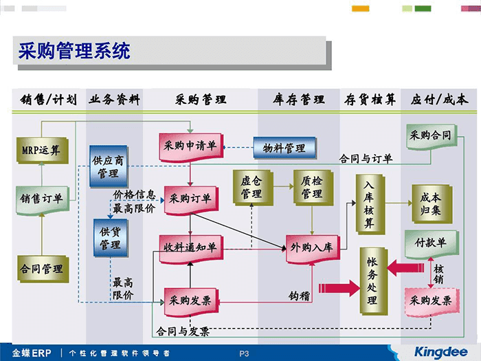 金蝶ERP采购管理系统架构