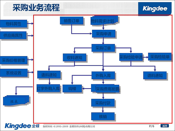 金蝶采购ERP管理系统业务流程