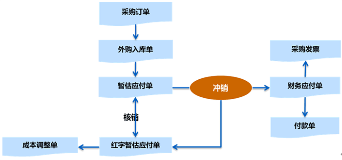 金蝶K3暂估应付冲回操作流程