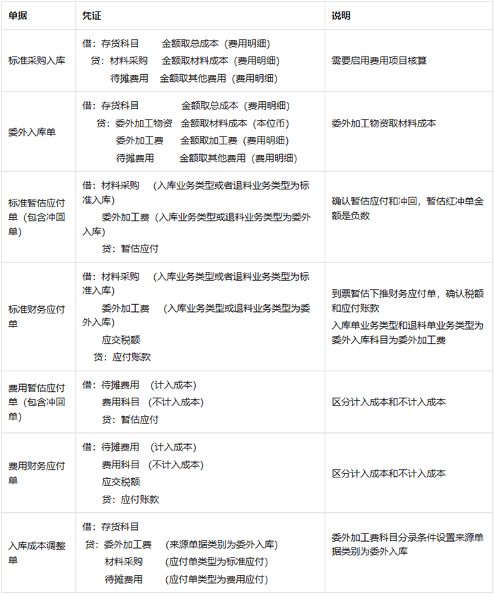 采购费用入库成本调整单凭证模板