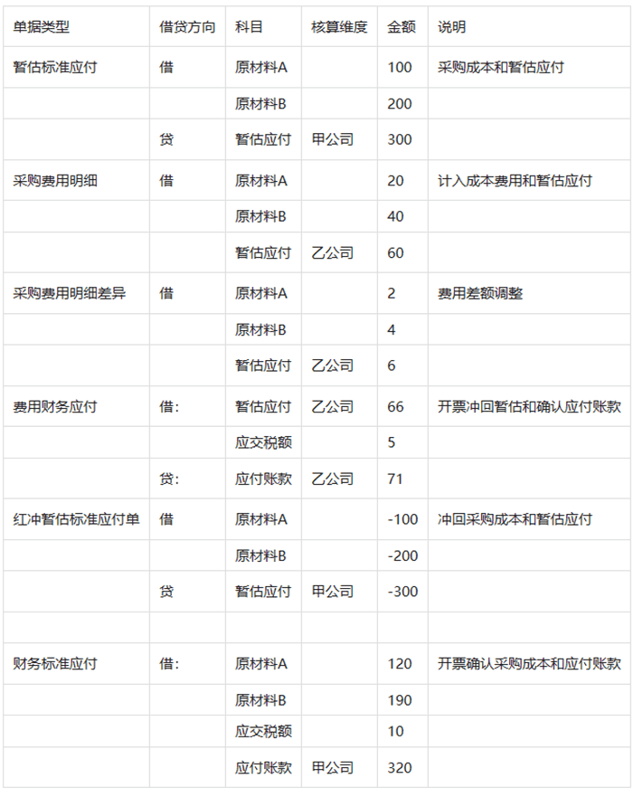 示例做账说明