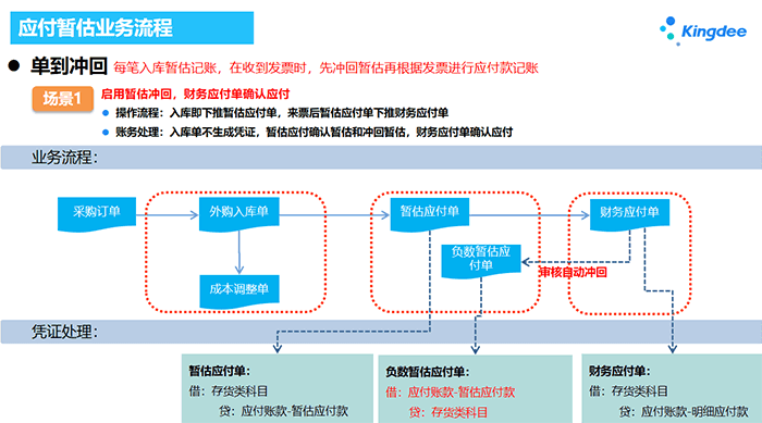 应付暂估业务流程