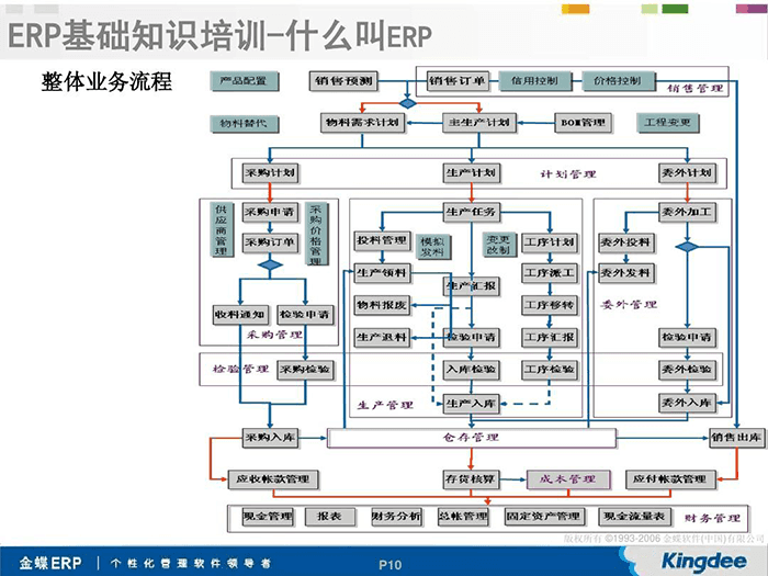 ERP整体业务流程架构