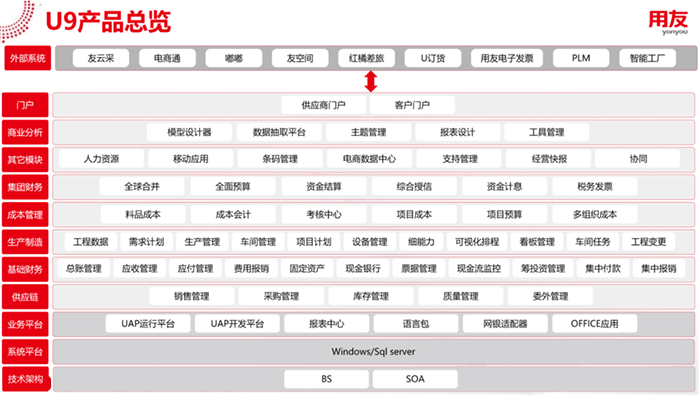 用友U9产品总览