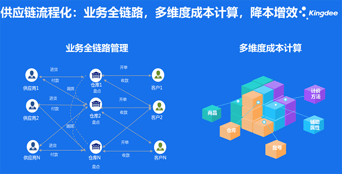 金蝶进销存降本增效