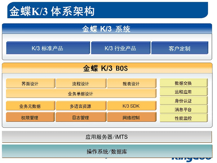 金蝶K3erp体系结构