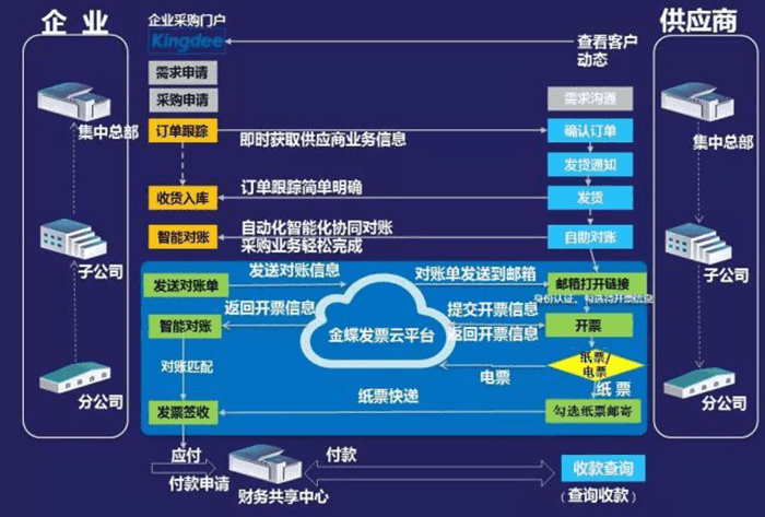 金蝶发票云平台框架