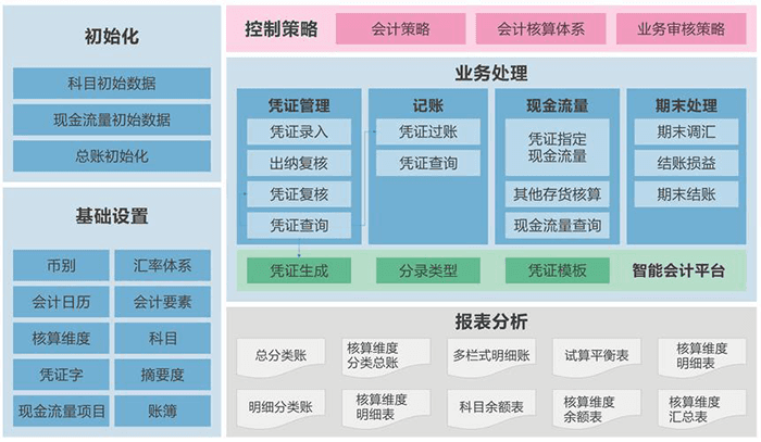 金蝶财务软件架构