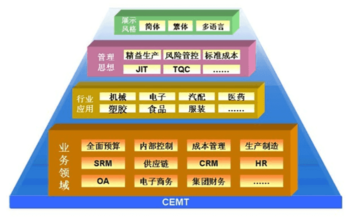 金蝶系统全架构模块