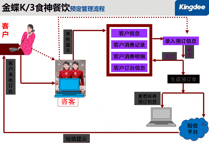 金蝶K3食神管理系统架构