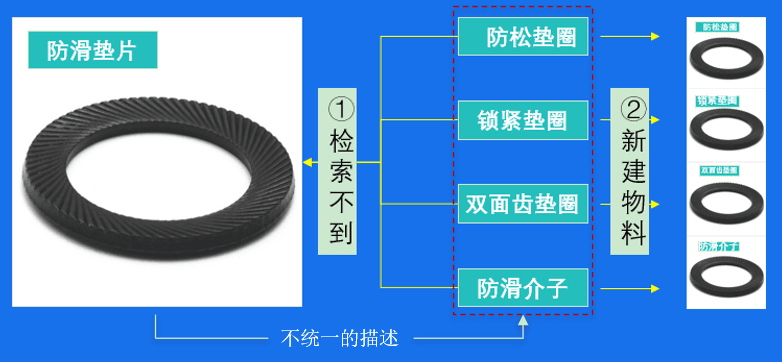 基于云星空PLM的物料标准化管理方案，灵活规划设计与编码申请流程