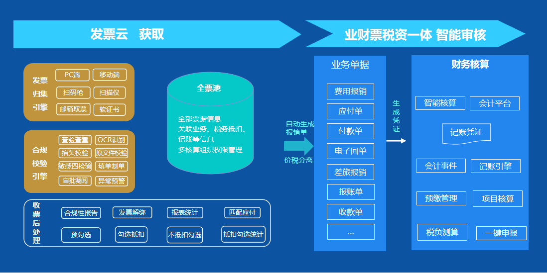 业财税票一体的典型应用