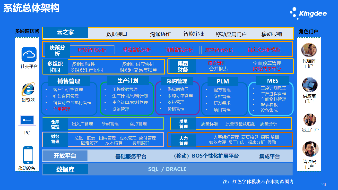 长城超云数字化转型项目总体架构蓝图