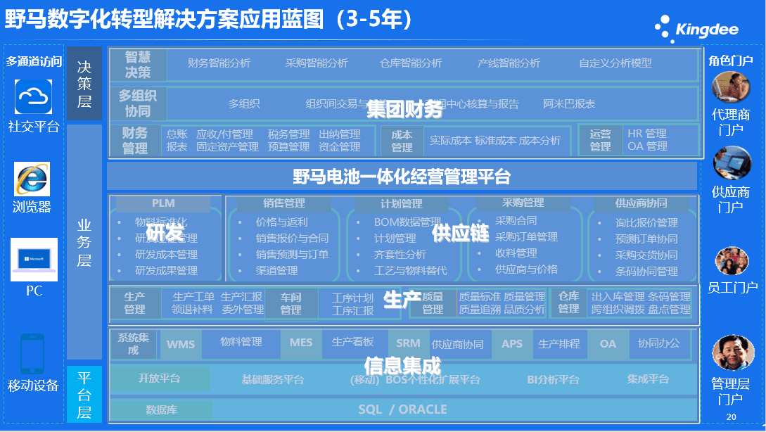 野马电池集团管控数字化转型解决方案应用蓝图