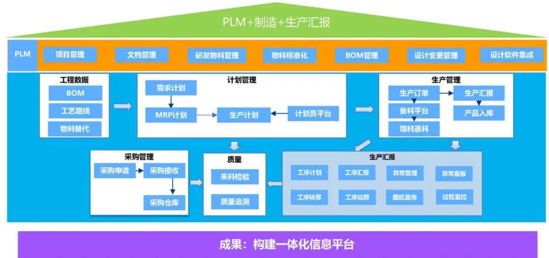 金蝶云星空PLM+制造+生产汇报一体化管理平台