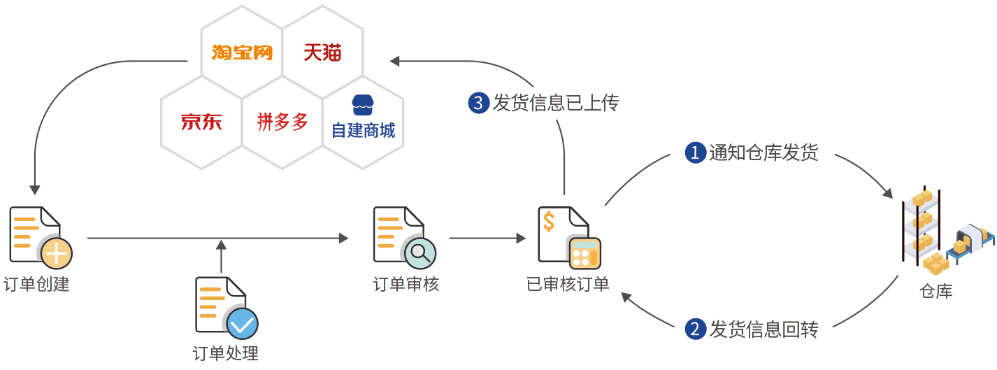 吉客云电商云仓异地多仓发货订单自动匹配流转.png