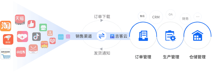 吉客云跨境电商数字化打通产销全渠道销售订单统一管理流程图